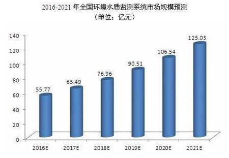 有政策又有市場，水質(zhì)監(jiān)測儀器儀表行業(yè)前景一片大好