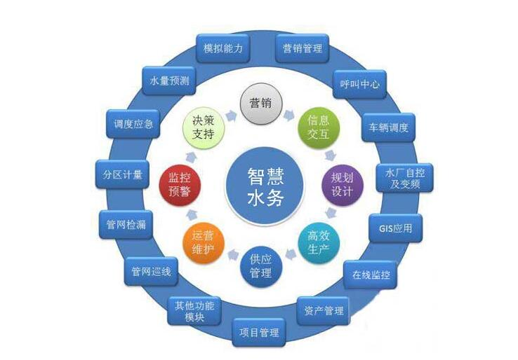 各大資金、技術(shù)爭(zhēng)相涌入智慧水務(wù)千億市場(chǎng)，儀表行業(yè)前景可期