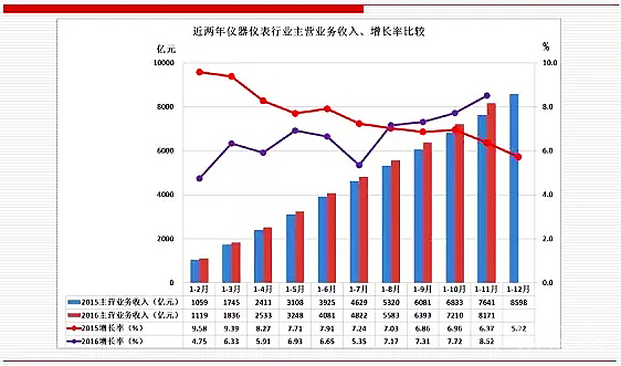 未來(lái)，儀器儀表行業(yè)將成為中國(guó)經(jīng)濟(jì)發(fā)展的新引擎